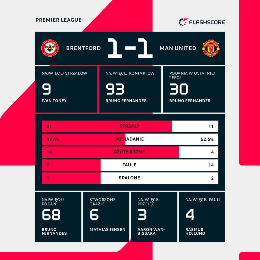 Wynik i statystyki meczu Brentford-Manchester United