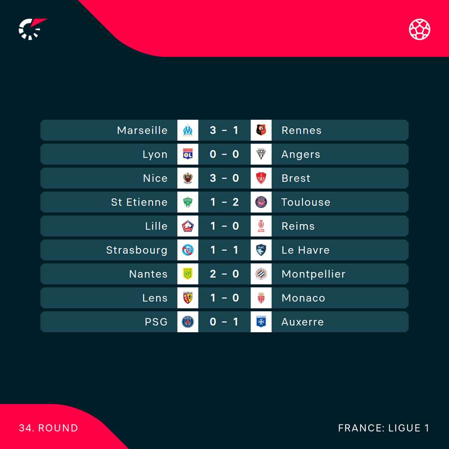 Current Ligue 1 Results