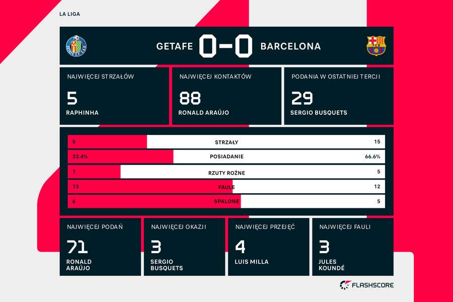 Statystyki meczu Getafe-Barcelona