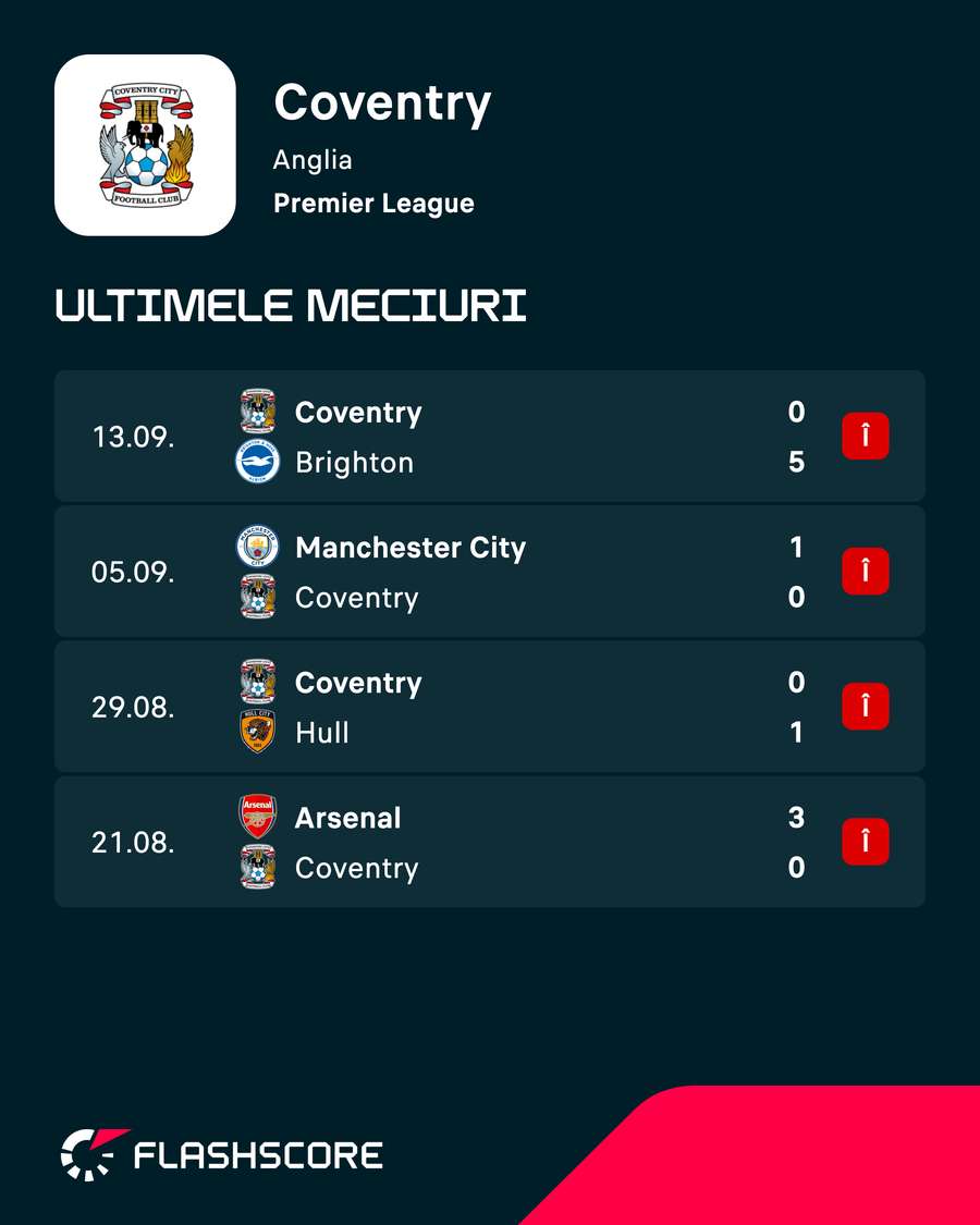 Coventry nu a marcat în acest sezon de PL