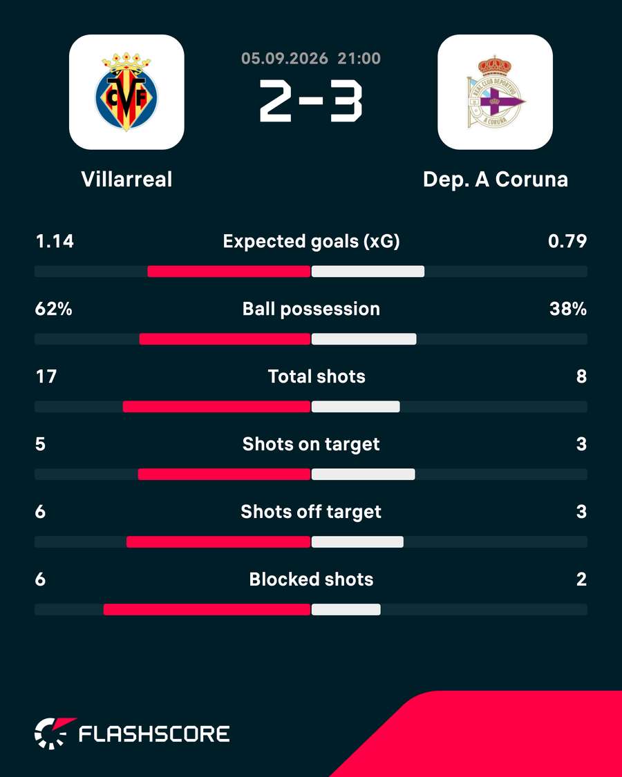 Villarreal - Deportivo match stats Villarreal - Deportivo match stats