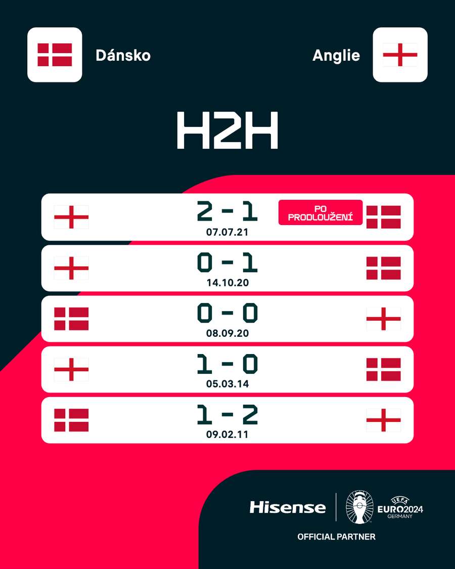 Poslední vzájemné zápasy Dánska a Anglie.