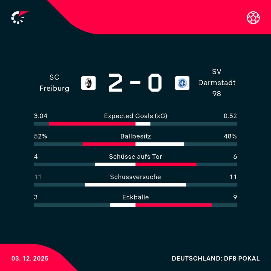 Stats Freiburg vs. Darmstadt Stats Freiburg vs. Darmstadt