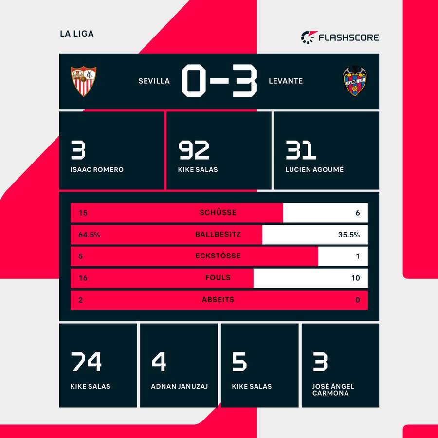Statistiken zu Sevilla vs. Levante