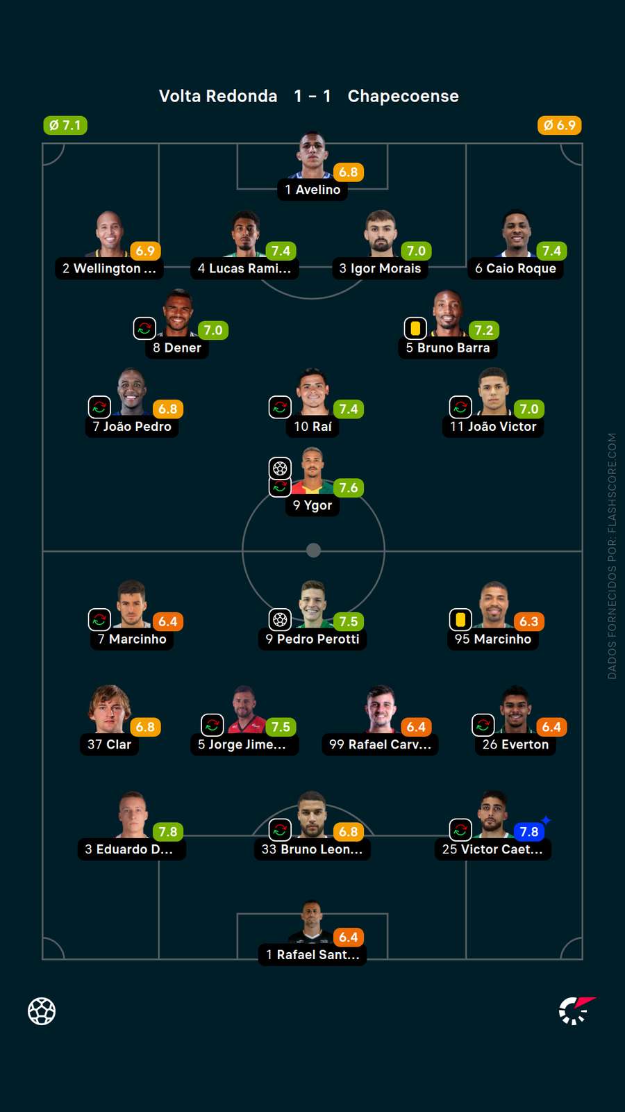 As notas dos jogadores de Volta Redonda x Chapecoense