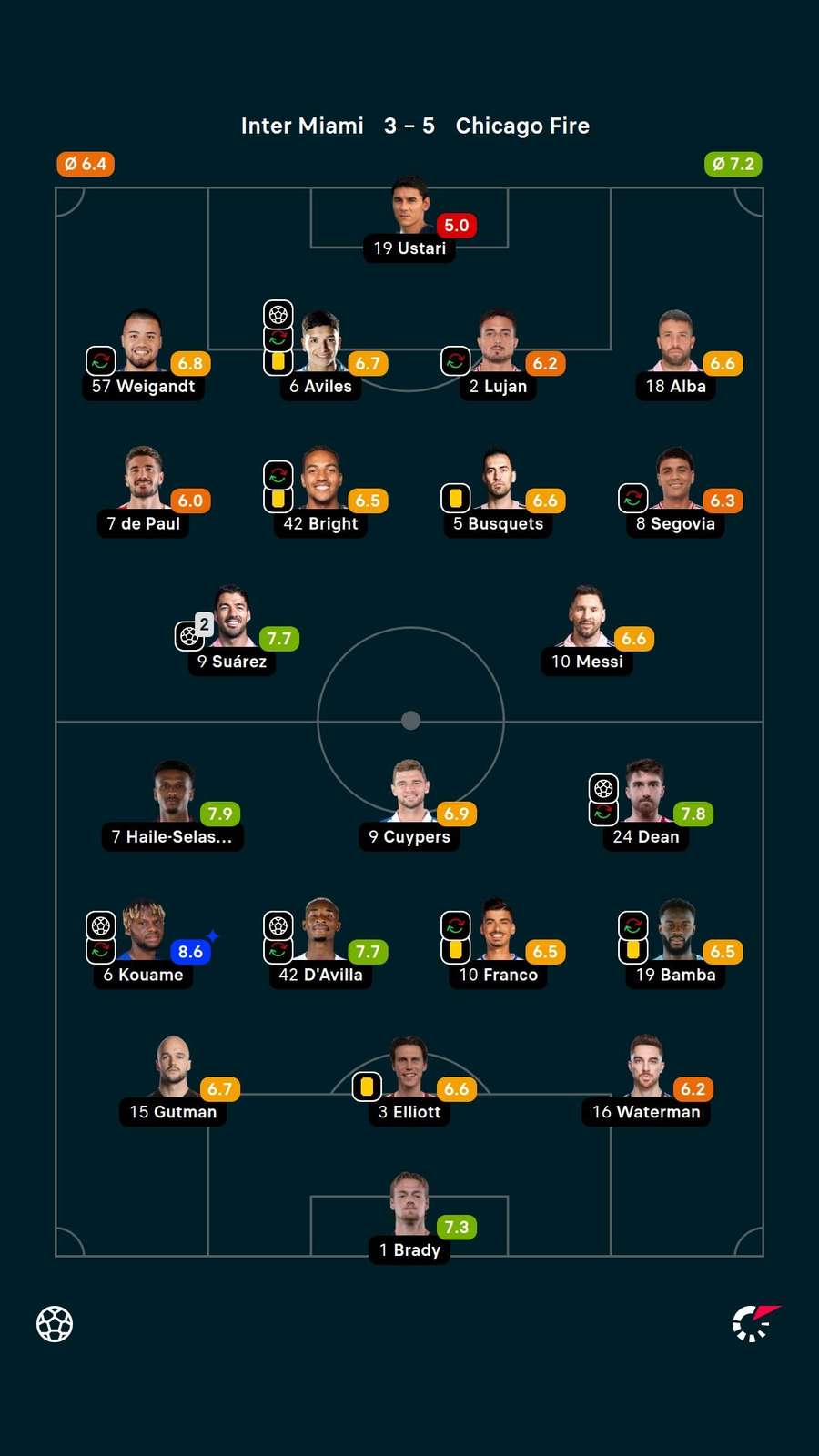 As notas dos jogadores titulares de Inter Miami e Chicago Fire na partida