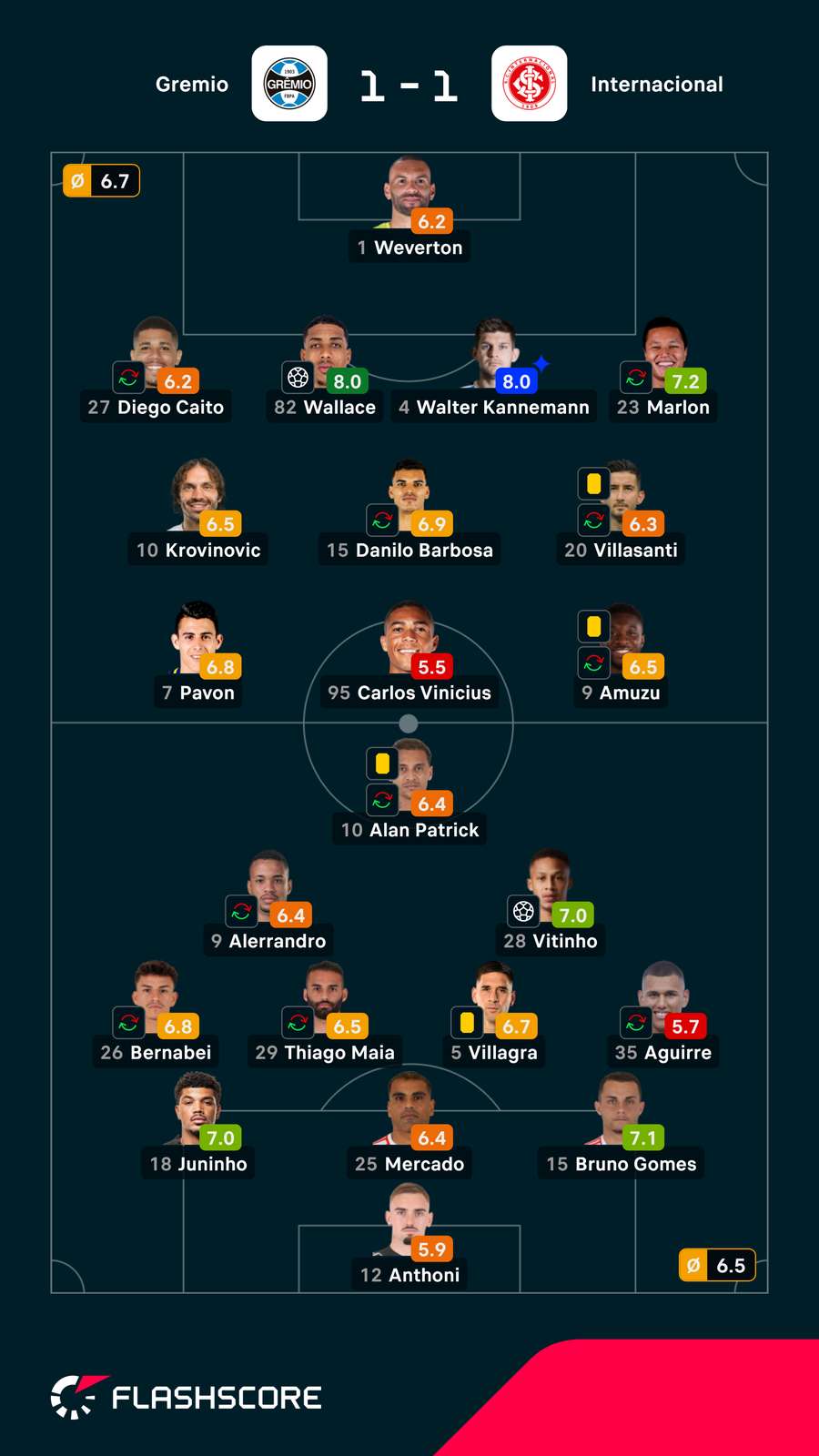 Notas finais dos jogadores Notas finais dos jogadores
