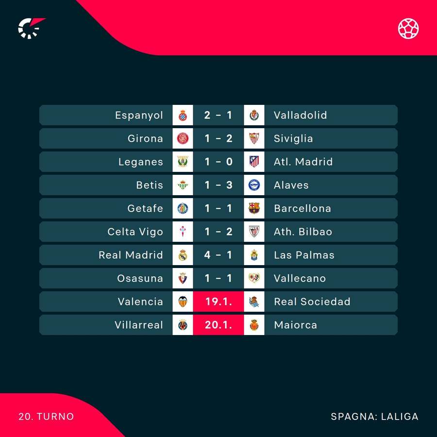 I risultati attuali della Liga I risultati attuali della Liga