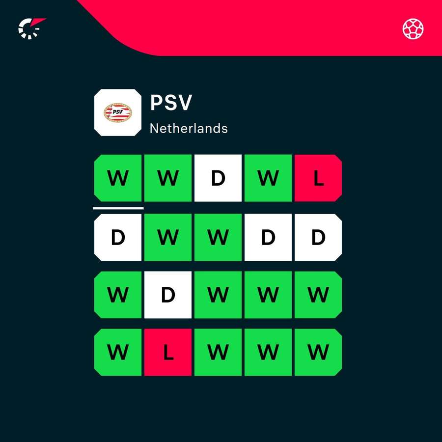 PSV's form under Bosz