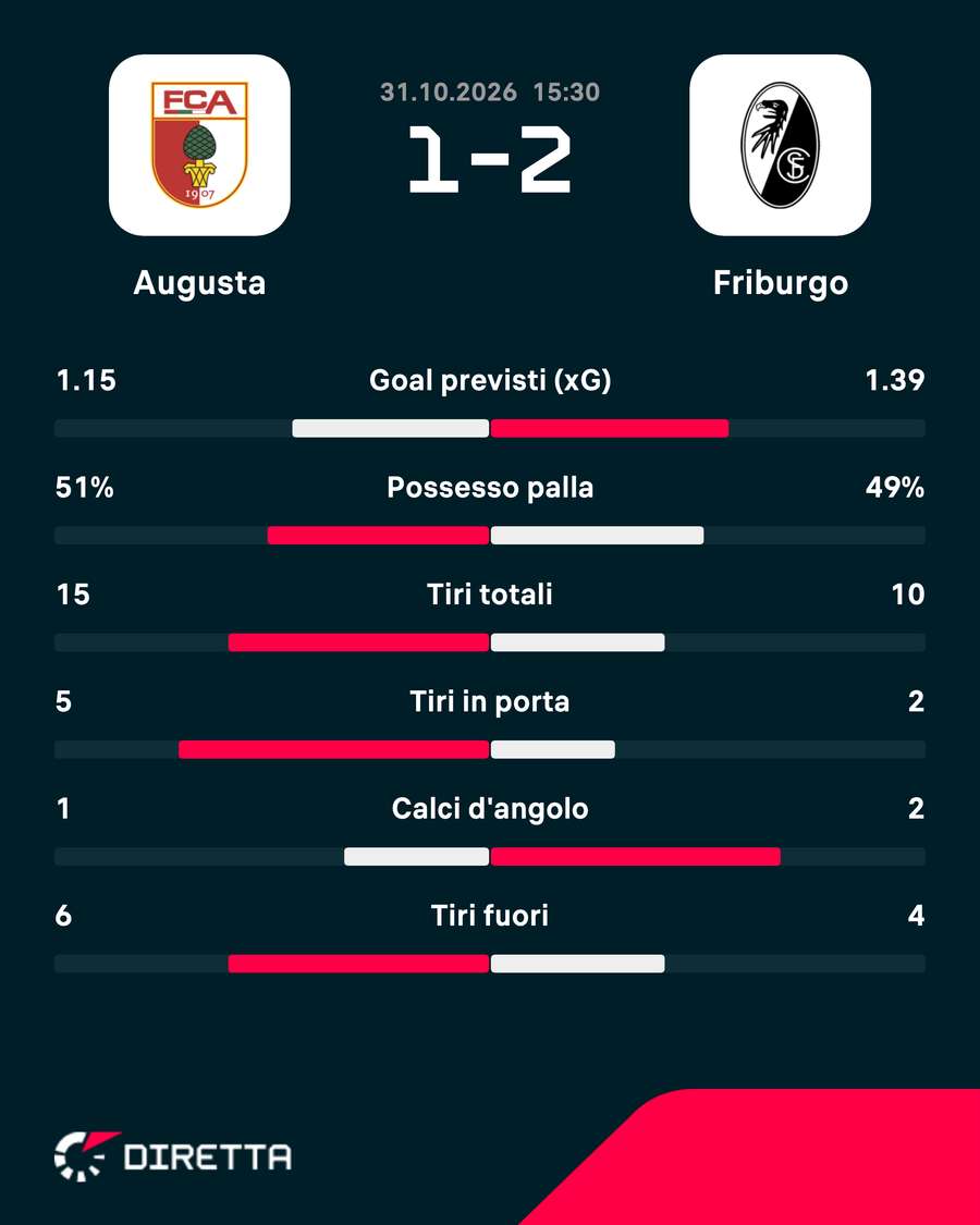 I numeri della partita I numeri della partita