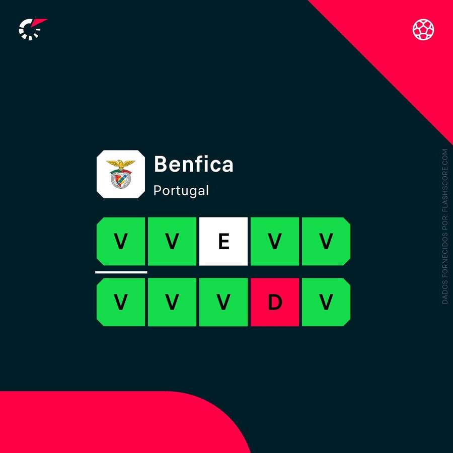 A forma recente do Benfica A forma recente do Benfica