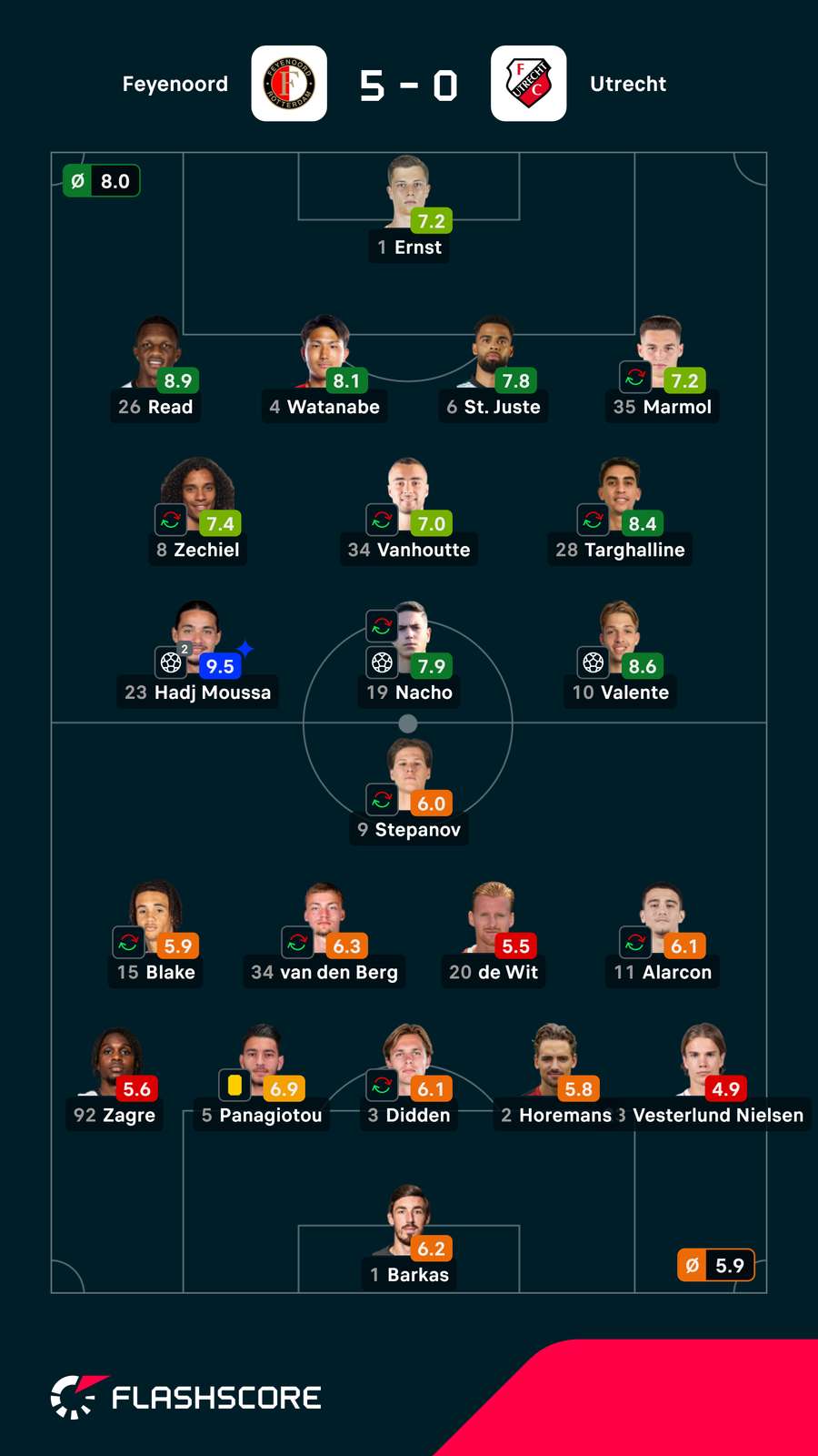 Notas dos jogadores Notas dos jogadores