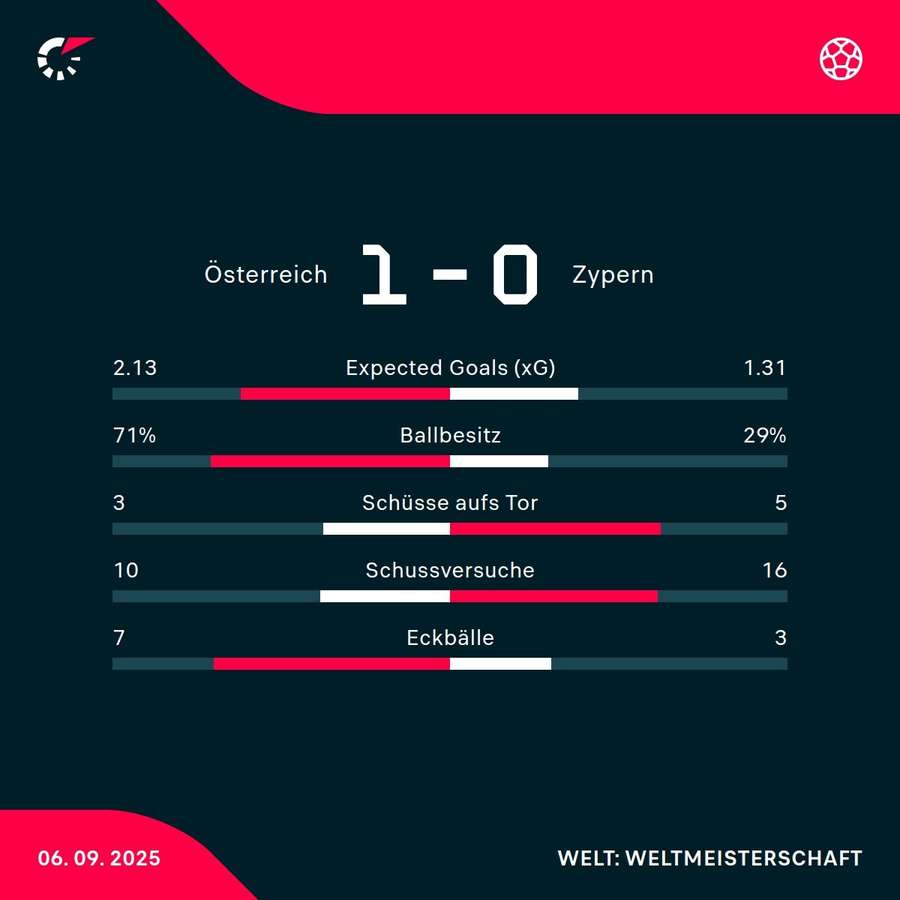 Matchstatistik: Österreich - Zypern Matchstatistik: Österreich - Zypern