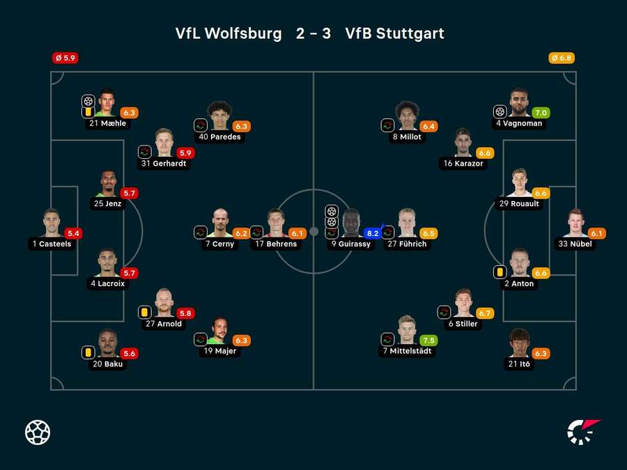 Noten: VfL Wolfsburg vs. VfB Stuttgart