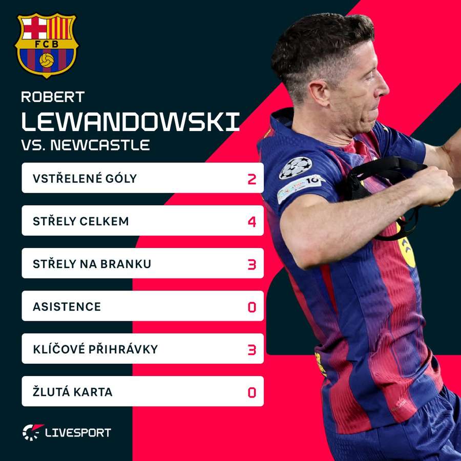 Lewandowski odehrál skvělý zápas.