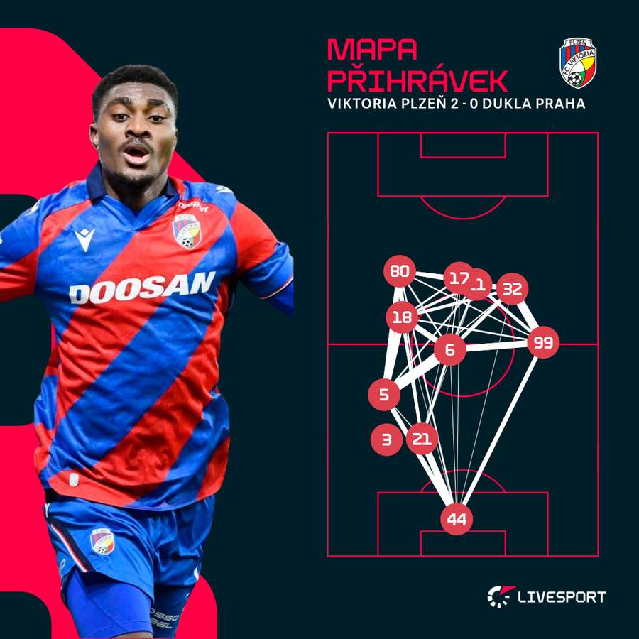 Mapa přihrávek Viktorie. Mapa přihrávek Viktorie.