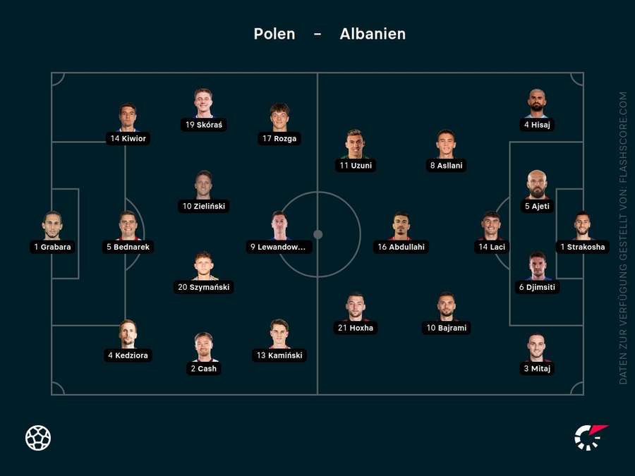 Aufstellungen: Polen vs. Albanien Aufstellungen: Polen vs. Albanien