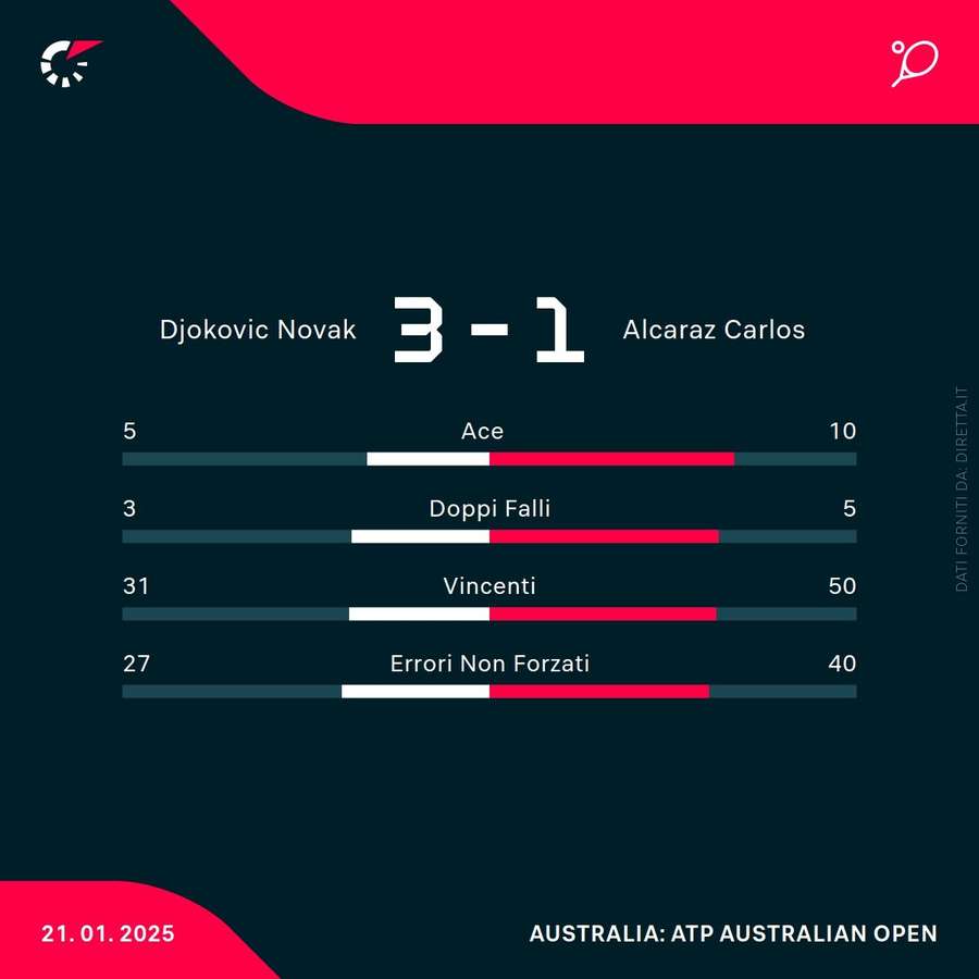 Le statistiche del match