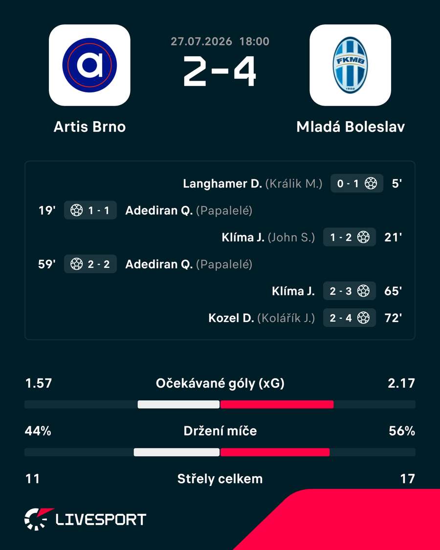 Statistiky utkání.