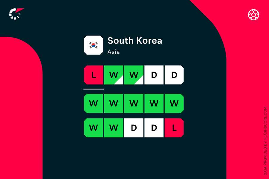 South Korea's recent form
