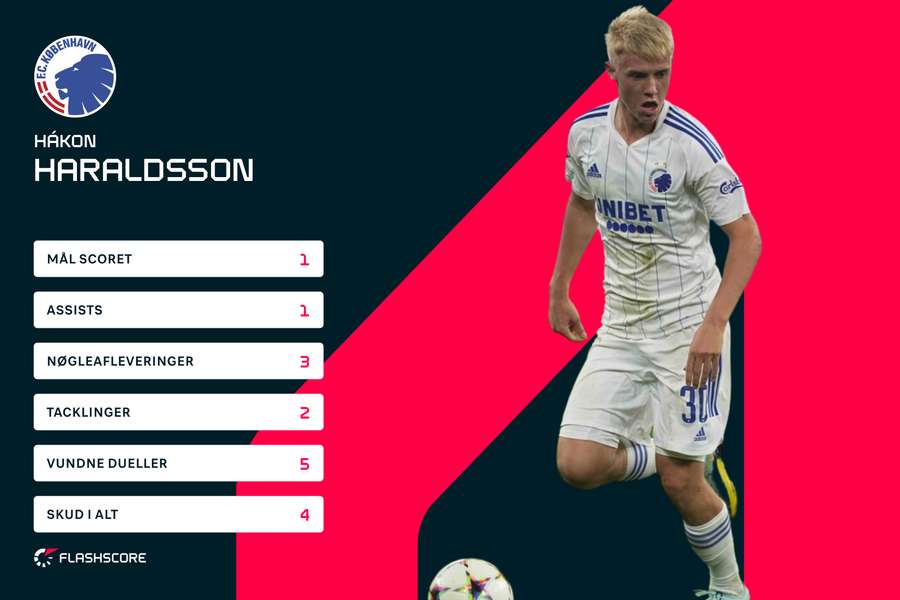 For anden spillerunde i træk kom 19-årige Hákon Arnar Haraldsson på tavlen for FCK.