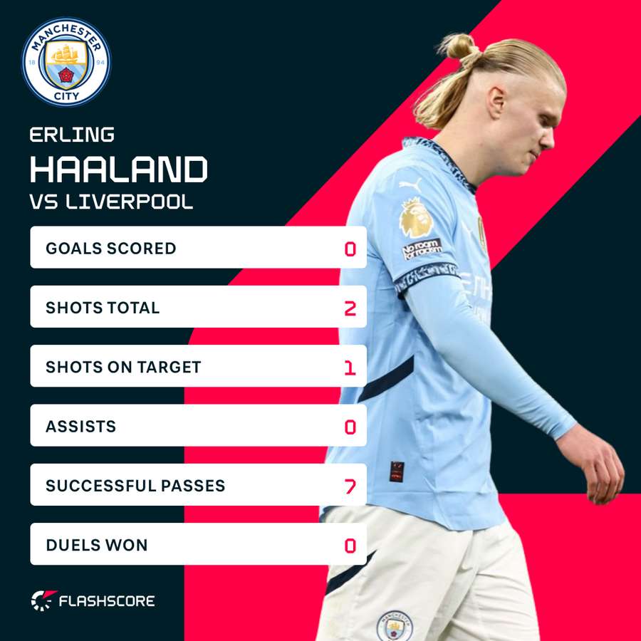 Haaland v Liverpool