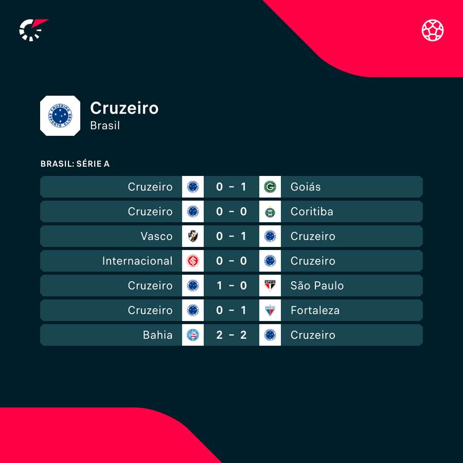 Os últimos jogos do Cruzeiro na Série A