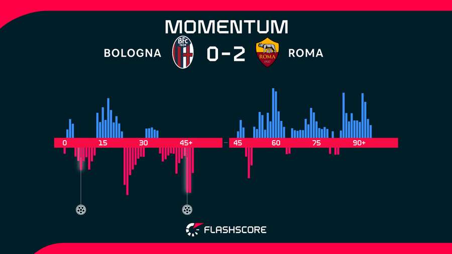 Momentos del Bolonia-Roma