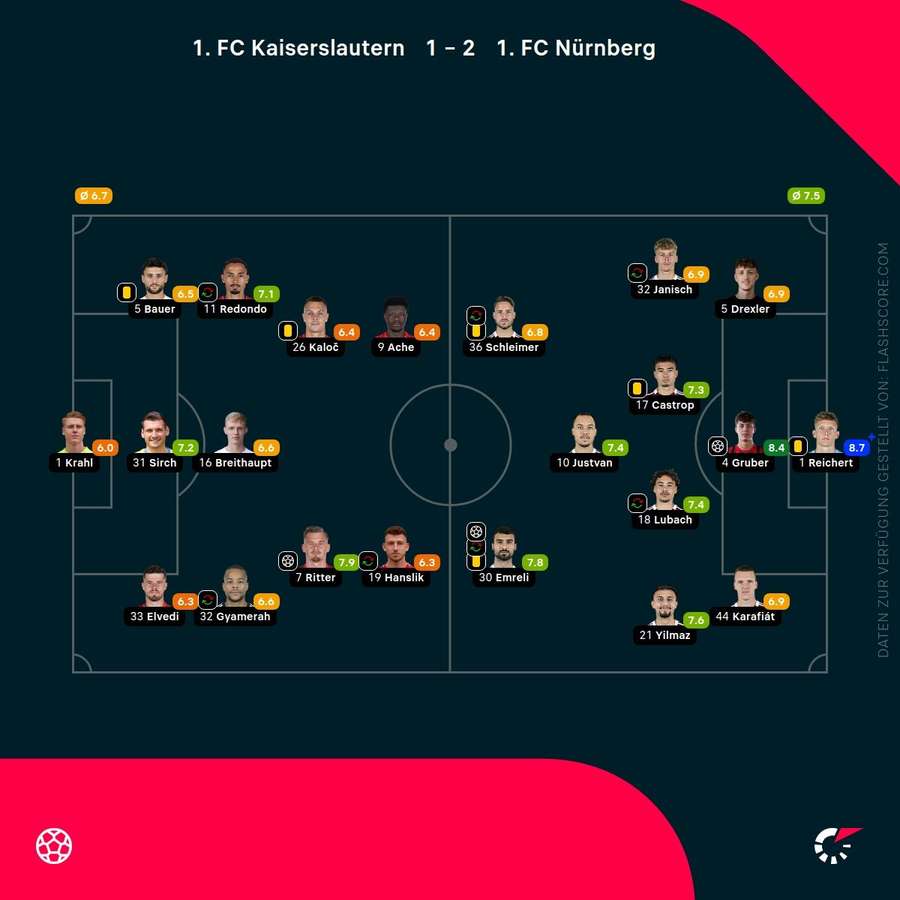 Spielernoten: Kaiserslautern vs. Nürnberg