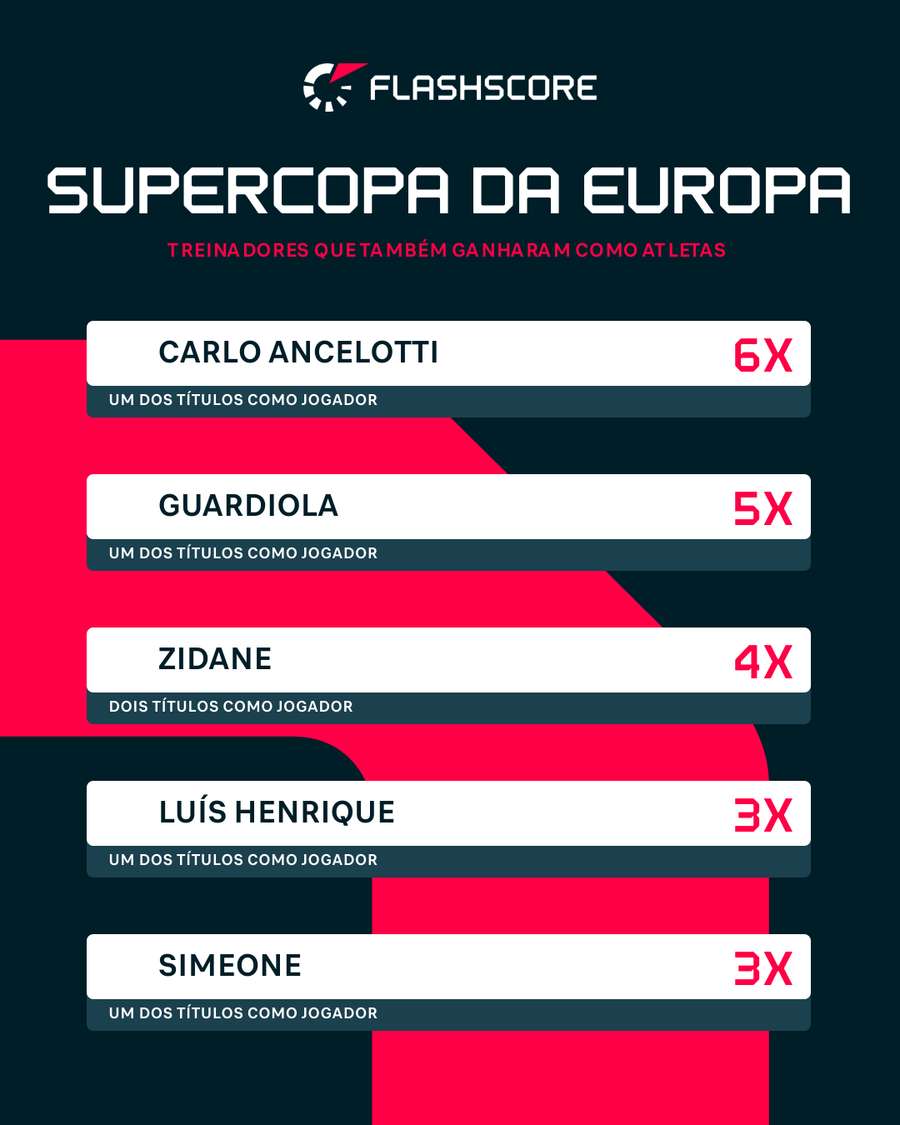Um seleto grupo, técnicos que também ganharam a Supercopa como jogadores