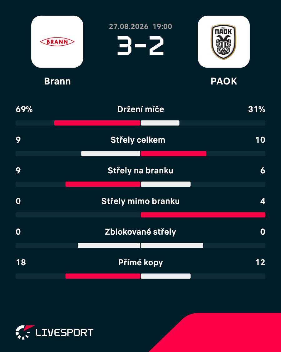 Statistiky zápasu. Statistiky zápasu.