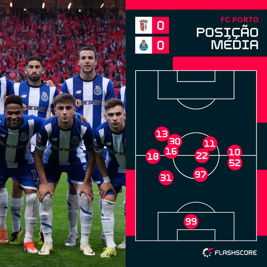 Posição média do FC Porto na primeira parte
