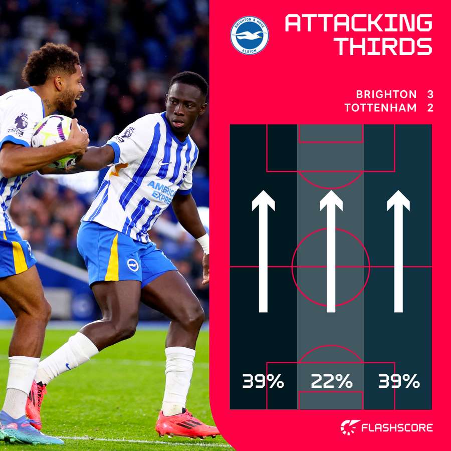 Brighton v Spurs attacking thirds