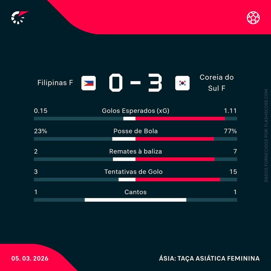Estatísticas da partida