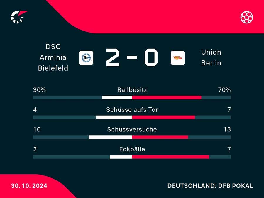 Statistiken Arminia Bielefeld vs. Union Berlin.