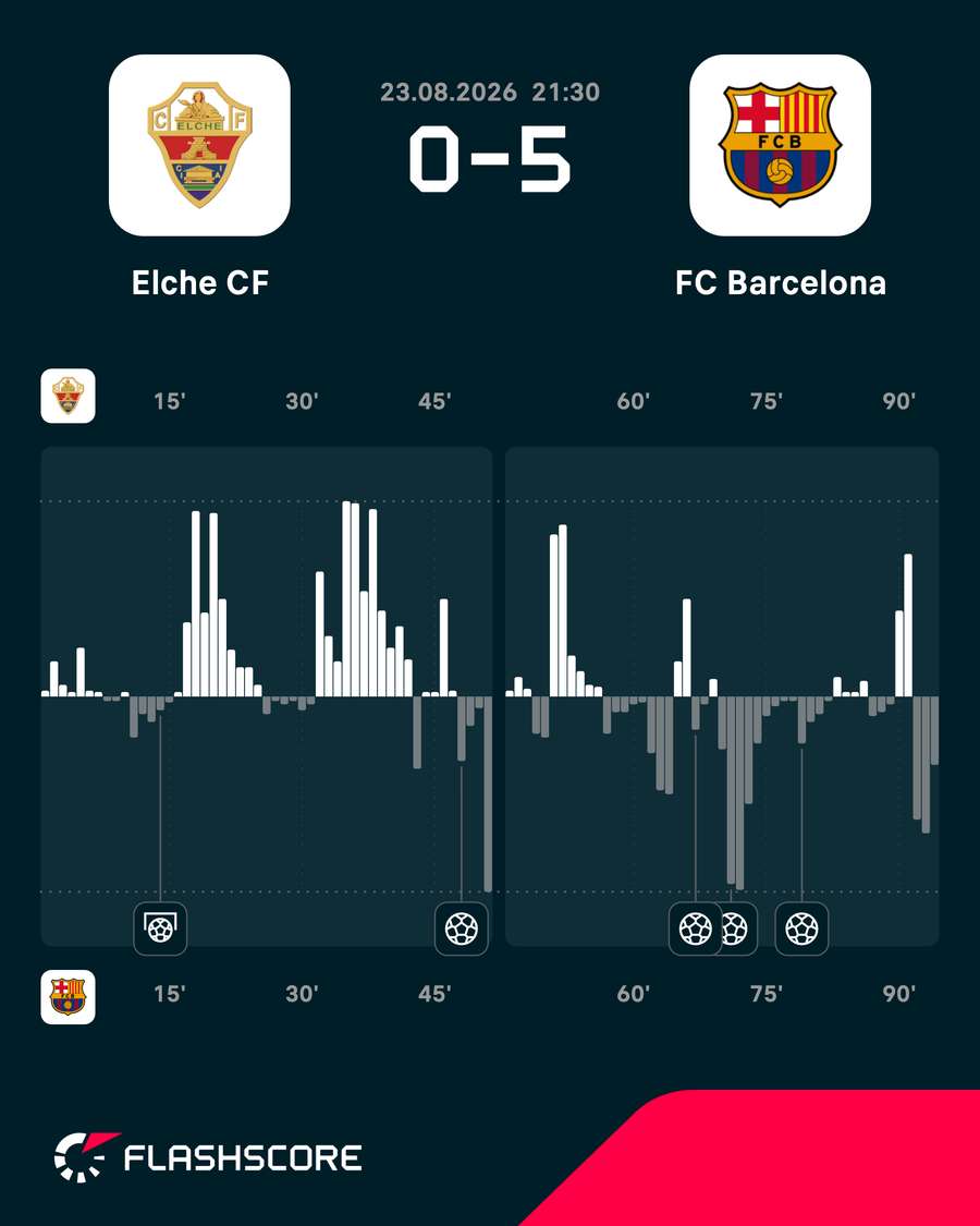 Los momentos del partido