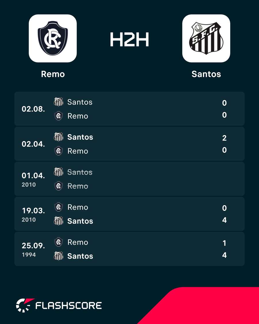Remo nunca venceu Santos na história do confronto Remo nunca venceu Santos na história do confronto