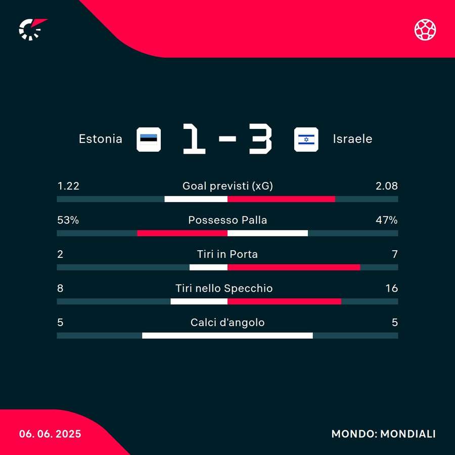 Le statistiche del match Le statistiche del match