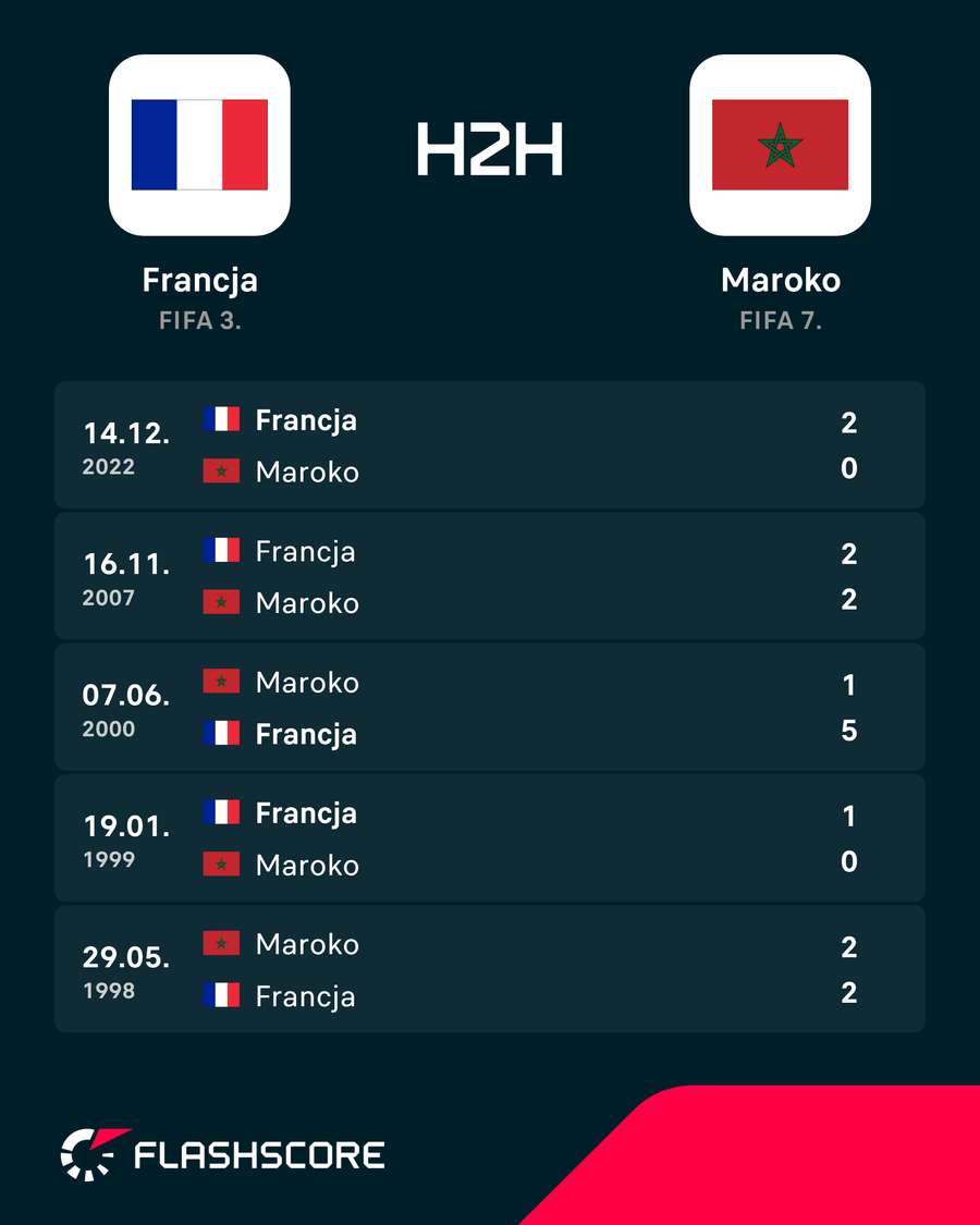 Bezpośrednie mecze Francja – Maroko Bezpośrednie mecze Francja – Maroko