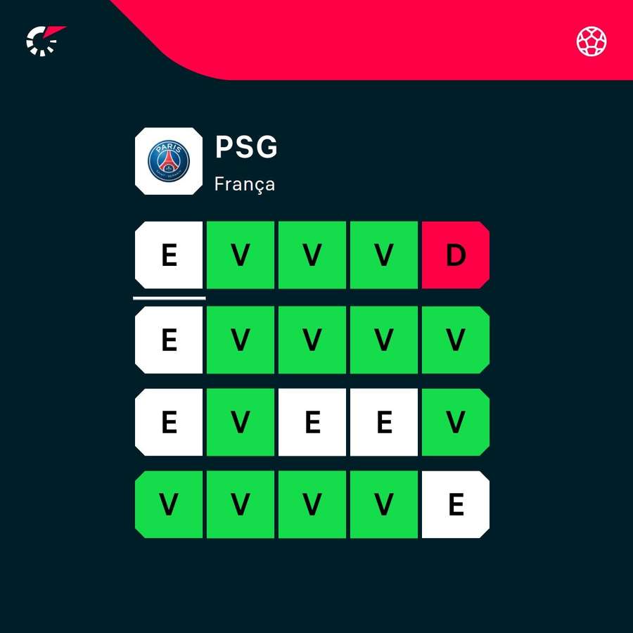 Os últimos jogos do PSG