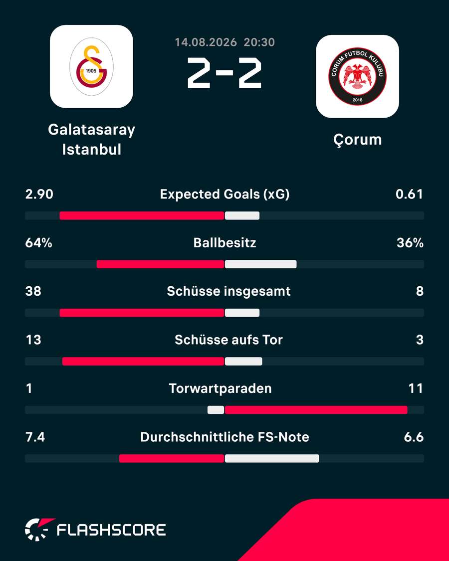 Die Stats zum Spiel Die Stats zum Spiel