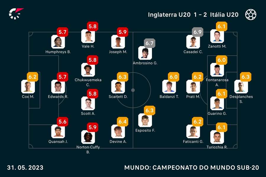 As notas dos jogadores de Inglaterra e Itália