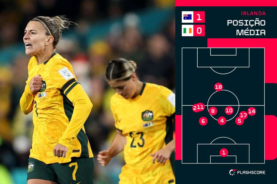 Austrália obrigou ao recuo das jogadoras da Irlanda