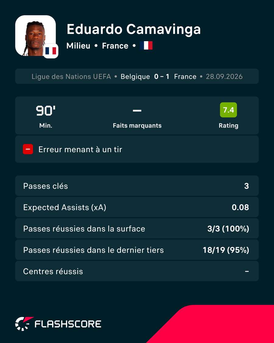 Les stats d'Eduardo Camavinga contre la Belgique (aller) Les stats d'Eduardo Camavinga contre la Belgique (aller)