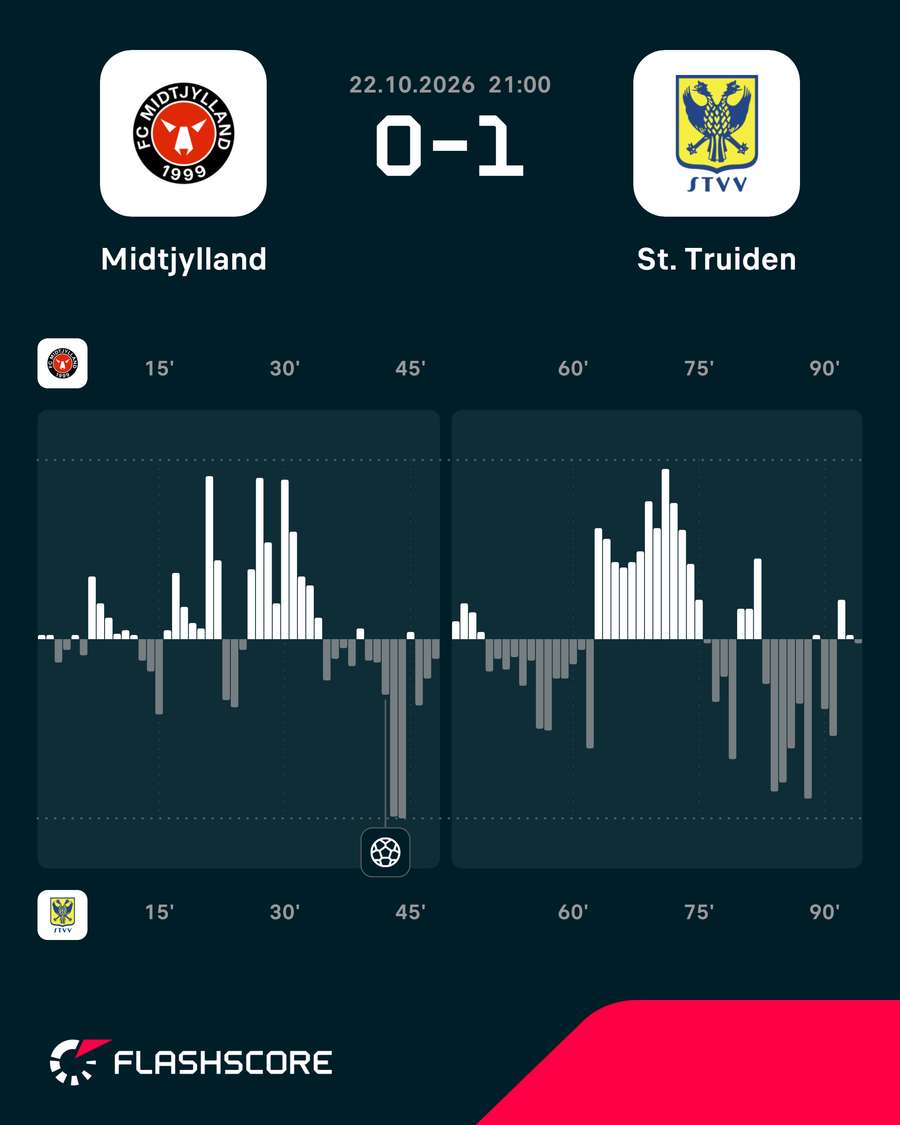 FC Midtjylland - St. Truiden - Momentum FC Midtjylland - St. Truiden - Momentum