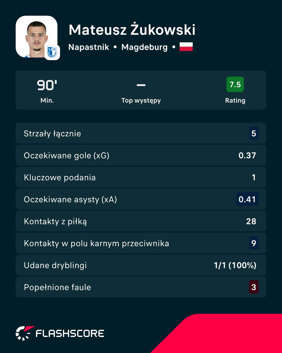 Mateusz Żukowski - karta zawodnika za mecz Magdeburg - Kaiserslautern