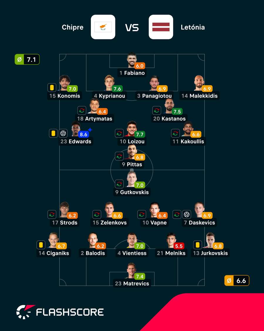 Notas finais dos jogadores Notas finais dos jogadores