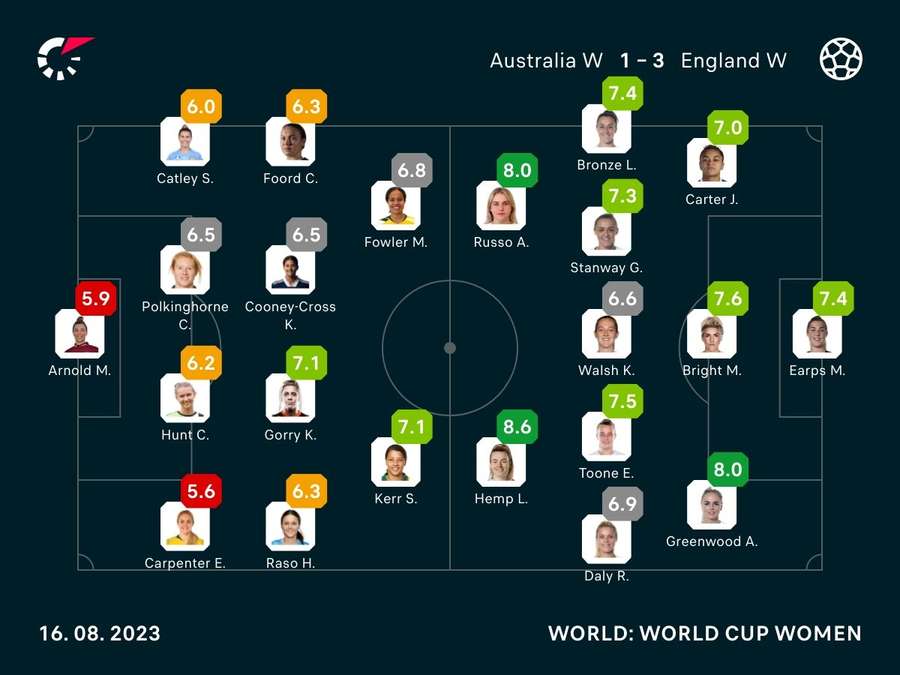 Australia v England player ratings