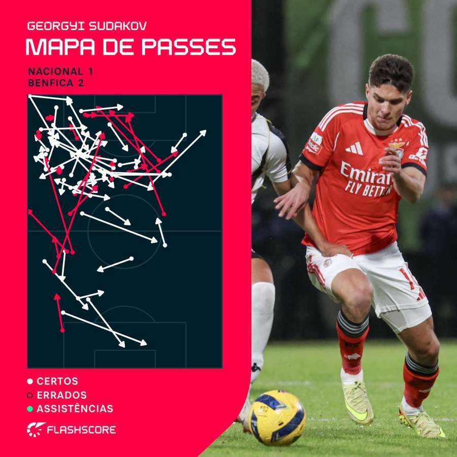 Os passes realizados pelo ucraniano