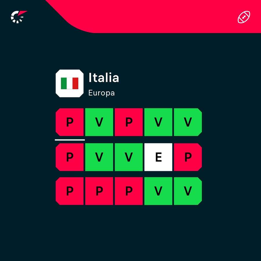 La racha de Italia. La racha de Italia.